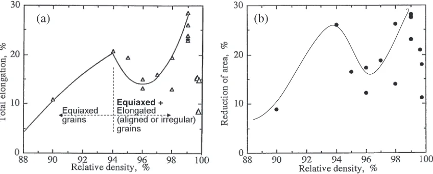 Fig. 7Relation between the relative density and, (a) 0.2% proof stress or (b) ultimate tensile strength on compacts produced by someconditions.