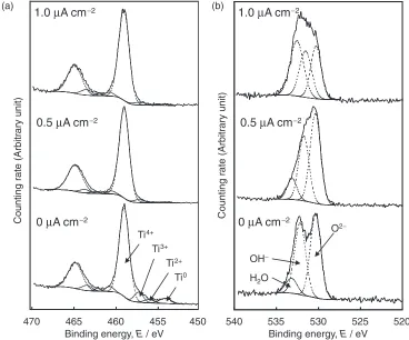 Fig. 7XPS spectra of the binding energy regions of (a) Ti 2p and (b) O 1s from Ti with/without galvanostatic polarization in Hanks’solution for 104 s.