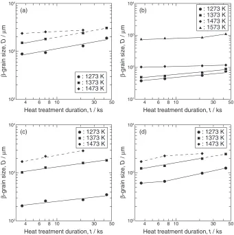 Fig. 4Microstructures of (a) No additive, (b) 0.01La, (c) 0.1Y, (d) 0.1Er and (e) 0.1Ce alloys after heat treatment at 1273 K for 21.6 ks.