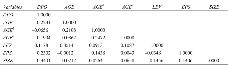 Table 2. Pearson Correlation Matrix 