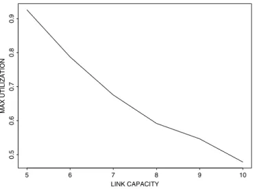 Fig. 10. Performance of flow flushing algorithm for different link capacities