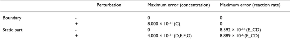 Table 1: Errors between the dynamic model and the hybrid model of the pathway shown in Fig