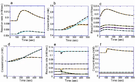 Figure 3Comparisons of time courses produced by dynamic and hybrid modelsComparisons of time courses produced by dynamic and hybrid models