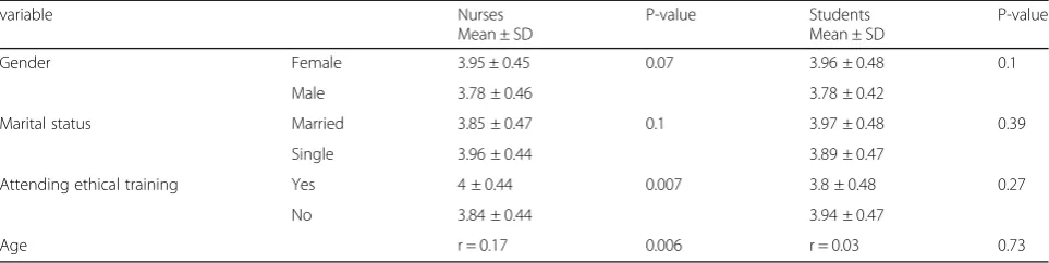 Table 3 Nurses and students demographic information and its relationship with NPVS-R mean scores