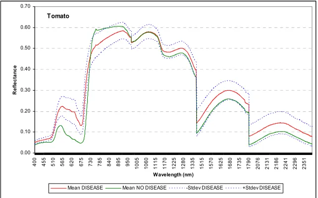 Figure 2. Mean and standard deviation (stdev) values of spectra for all tomato samples (n= 33) 