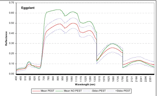 Figure 3. Absolute difference of mean diseased and non-diseased values (tomato) 