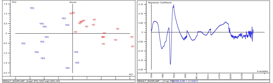 Figure 6. (a) Score plot of tomato reflectance samples with disease (“YES”) and without disease (“NO”), in the first two principal 