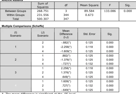 Table 6. “Comparison of means (ANOVA) for overall satisfaction across 4 scenarios”. 