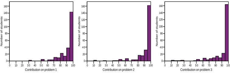 Figure 4.  Comparison of individual contribution across three problems 