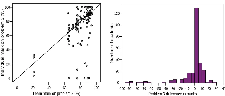 Figure 5.  Correlation of team and individual marks for Problem 1 
