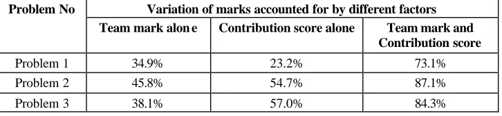 Table 3.  Comparison of the variation of marks accounted for by different factors