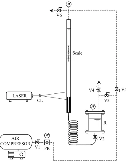Figure 1. Schematic representation of the flow rig (PR- pressure regulator; V1 to V6- ball valves; R- reservoir; CL-  cylindrical lens) 