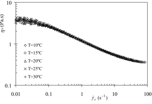 Figure 2. Shear viscosity versus shear rate master curve for fluid ST1. 