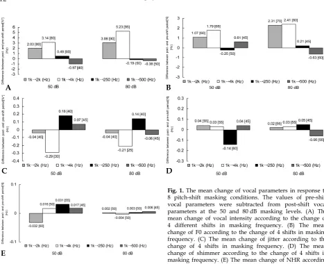 Fig. 1. The mean change of vocal parameters in response to8 pitch-shift masking conditions