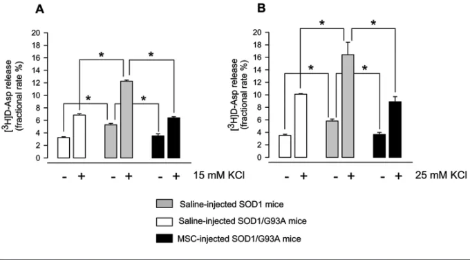Figure 6. Effects of MSCs on the basal and depolarization-evoked release of [3H]D- aspartate in synaptosomes purified from the spinal cord of control saline-injected SOD1and saline- or MSC-injected SOD1/G93A mice