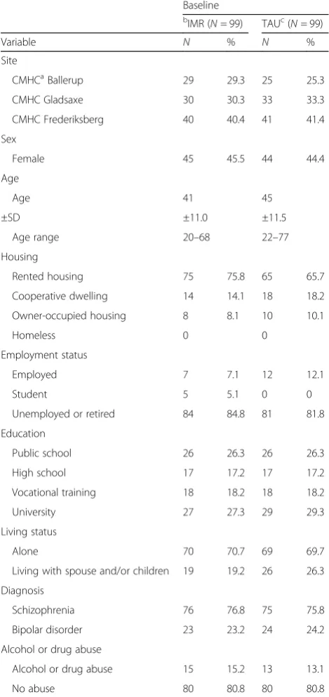 Table 2 Demographic and clinical characteristics of the patientsat the baseline
