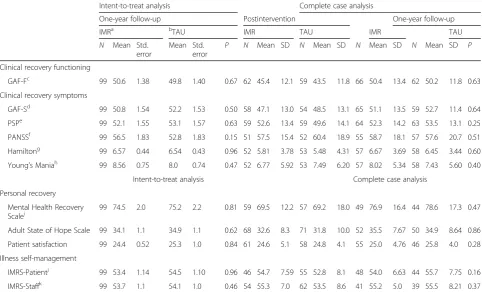 Table 3 Recovery and illness self-management outcomes at the one-year follow-up