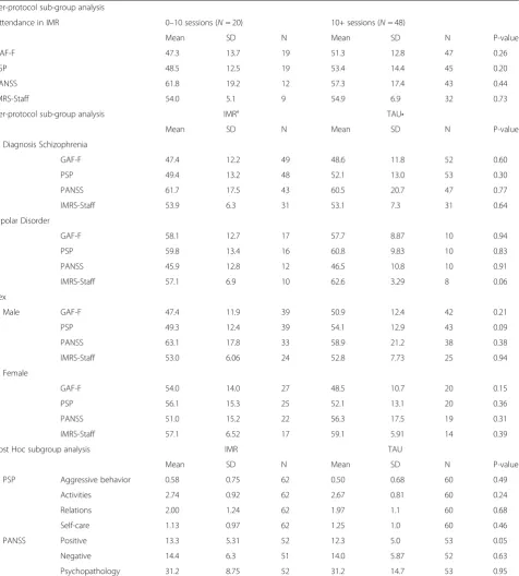 Table 4 Per-protocol and post-hoc subgroup analysis at one-year-follow-up