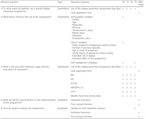 Table 2 Information on data collection