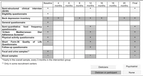 Table 2 Intervention with Mediterranean diet