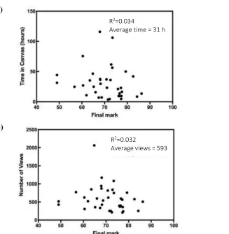 Figure 5: Relationships between final course grade and a) time spent in Canvas or b) total number of page views