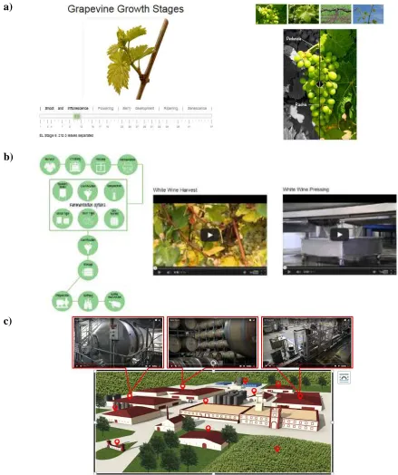 Figure 2: Screenshots of Foundations of Wine Science learning interactives: a) ‘sliders’ depicting grapevine growth and development, and grapevine structure and anatomy;  b) winemaking flowchart and videos; and c) an online fieldtrip showcasing the Yalumba