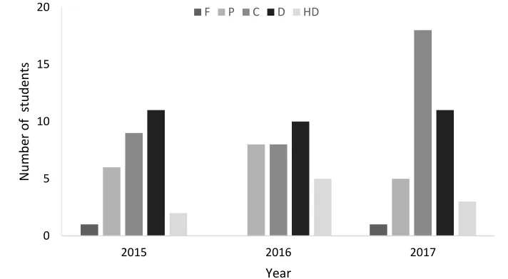 Figure 3 : Histogram of final grades for Foundations of Wine Science students in 2015 (n=29), 2016 (n=31) and 2017 (n=38); where F = fail (< 50%), P = pass (50–64%), C = credit (65–74%), D = distinction (75–84%) and HD = high distinction (≥85%)