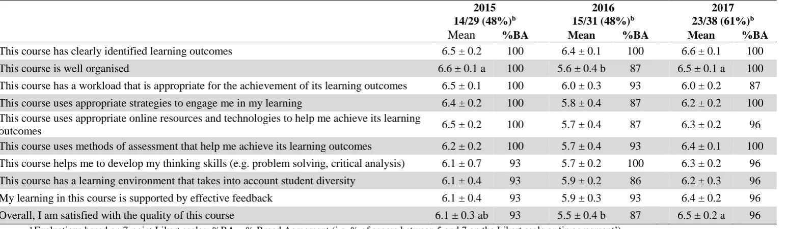 Table 1: Course Student Experience of Learning and Teaching scoresa for Foundations of Wine Science in 2015 (face-to-face), 2016 (online using audio recordings) and 2017 (online using video lectures)
