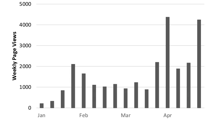 Figure 4: Student activity within Canvas for Foundations of Wine Science, by date.  
