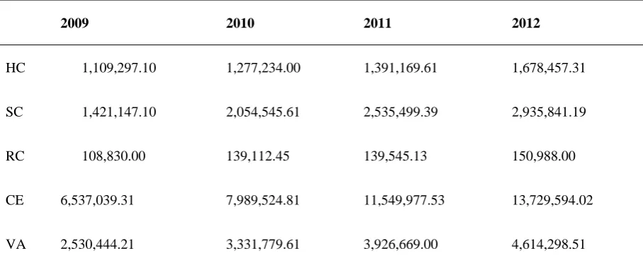 Table 3. Mean of HC, SC, RC, CE, and VA (in million Rupiah) 