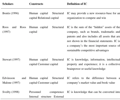 Table 1. Constructs and definitions of IC 