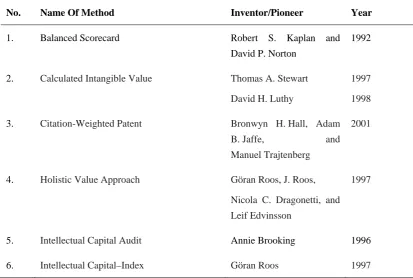 Table 2. IC Valuation and Measurement Method  
