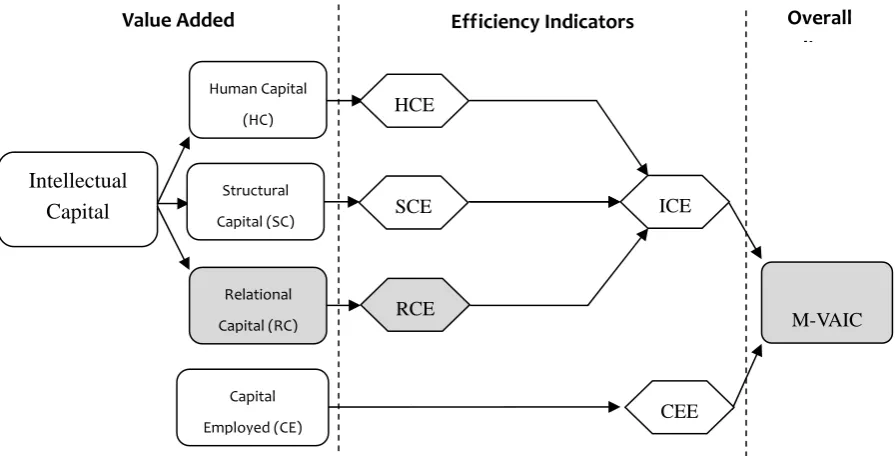 Figure 2. The Formulation of M-VAIC 