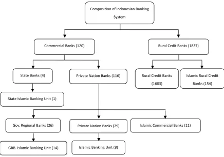 Figure 3. Recapitulation of Banking Institutions in Indonesia 