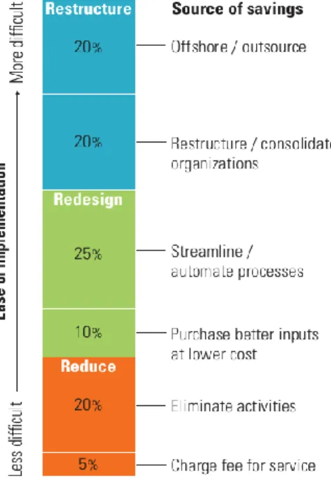 Figure 1.   Potential savings reaching with reorganization of back-office  functions, Source: [9] 