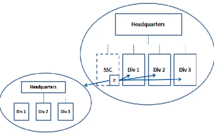 Figure 2.   Shared service from a shared service center (SSC), Source: own  edited 