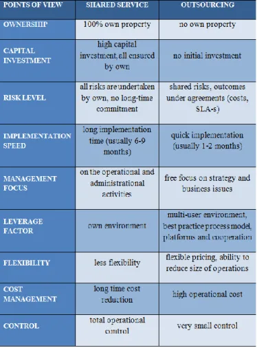 TABLE I.   COMPARISON BETWEEN SHARED SERVICE AND OUTSOURCING MODELS 