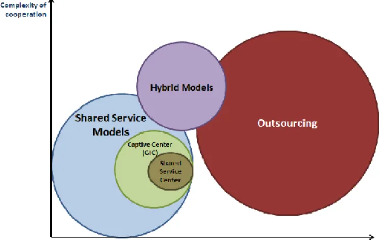Figure 4.   The hybrid model in the base of market orientation and complexity  of cooperation, Source: own edited 