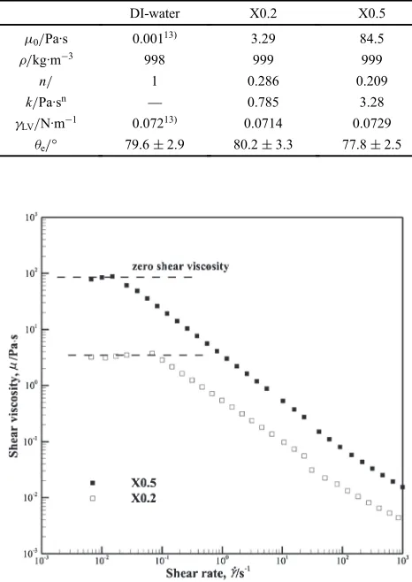 Fig. 2Measured shear viscosity with respect to shear rate.