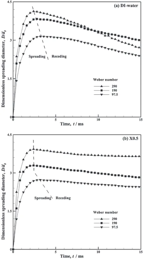 Fig. 3Sequential images for DI-water and X0.2 droplets impinging on surfaces at We = 97.5.