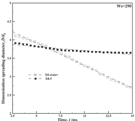 Fig. 6Comparison of the predictions using the U-K model24) and modiﬁedU-K model with the experimental data for the maximum spreadingdiameter.