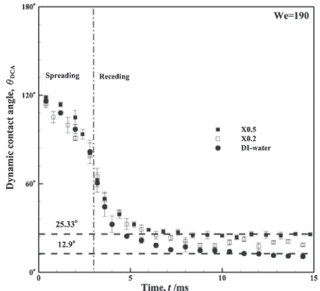 Fig. 7Measured dynamic contact angles for DI-water and xanthandroplets.