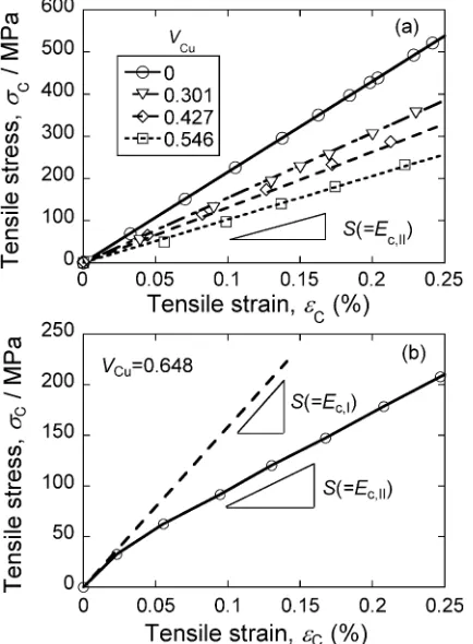 Fig. 3Slope (S) values (open circles) of the specimens with VCu = 0,0.301, 0.427 and 0.546 measured from the stress­strain curves inFig