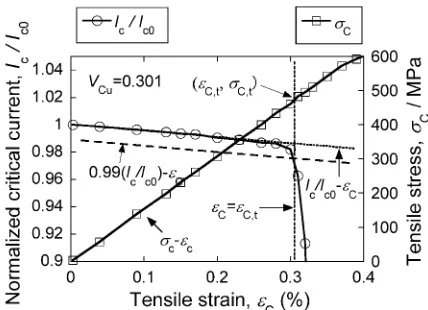 Fig. 5Graphical representation for determining the tolerant strain ¾C,t andtolerant stress ·C,t of critical current from measured Ic/Ic0-¾C and ·C-¾Crelations.