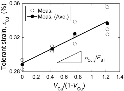 Fig. 8Plot of the measured tolerant strain ¾C,t against VCu/(1 ¹ VCu) forestimation of copper yield stress ·Cu,y