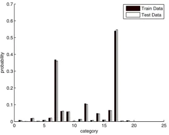 Fig. 1. Non-uniform distribution of categories [11]