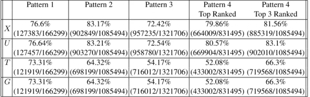 Table 1. Prediction performance of our models (in percent score and as a score ratio)