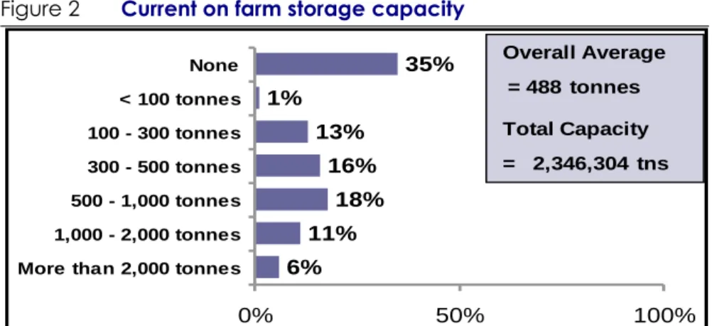 Figure 3  Anticipated on farm storage capacity in 2012 