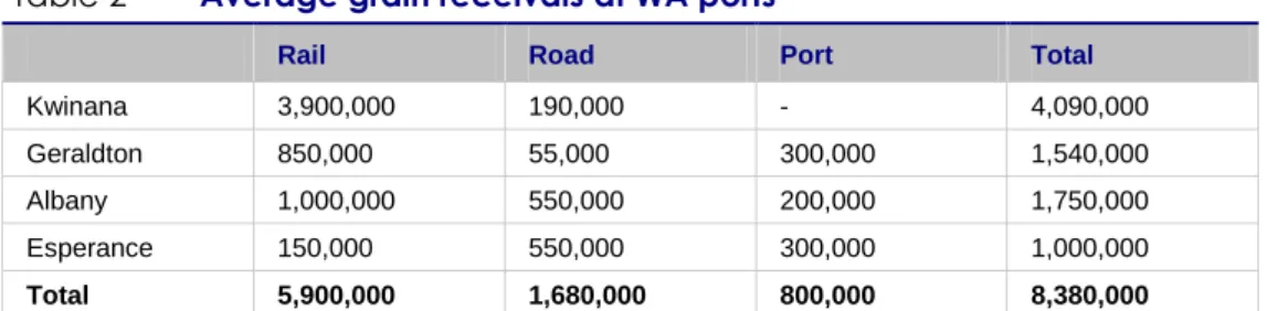 Table 2  Average grain receivals at WA ports 