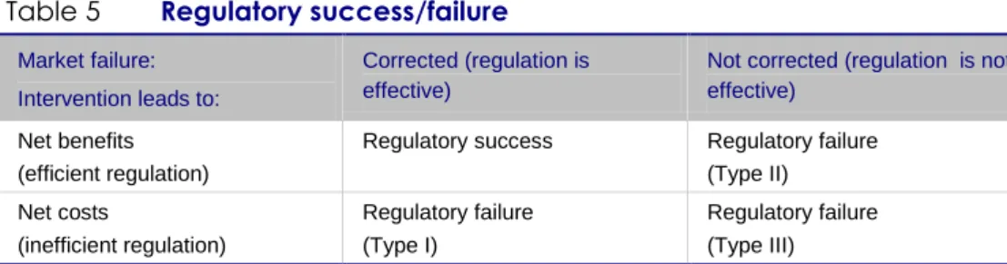 Table 5  Regulatory success/failure  Market failure: 